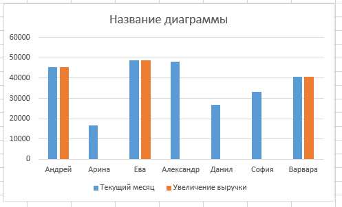 Как использовать условное форматирование в Excel для форматирования диаграмм и графиков