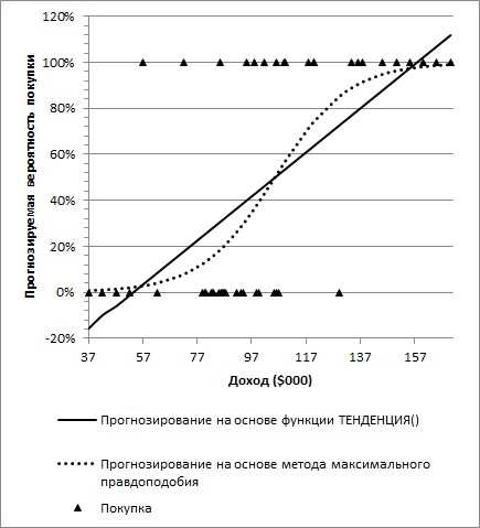 Анализ связей и зависимостей в данных с помощью регрессионного анализа в Microsoft Excel