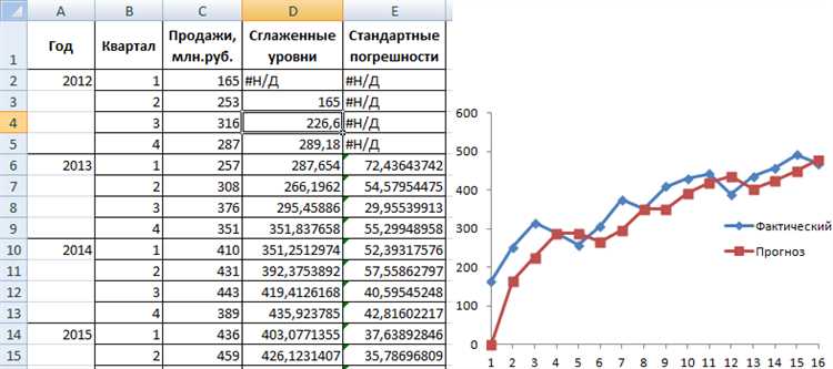 Анализ временных рядов в Microsoft Excel