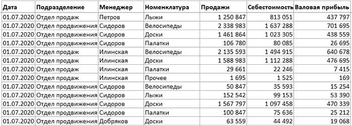 Эффективная работа с данными в Excel: группировка и сводные таблицы