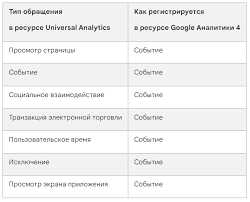 Экспорт данных из Excel в Google Analytics: основные шаги