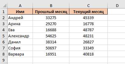 Форматирование текстовых значений с помощью функций