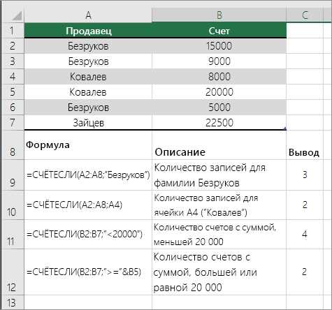 Что такое формула AVERAGEIF в Excel?