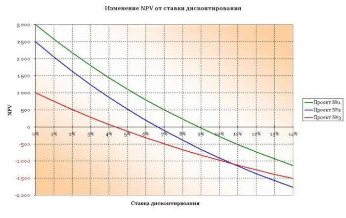 Функция IRR в Excel: как вычислить внутреннюю норму доходности по заданным потокам платежей