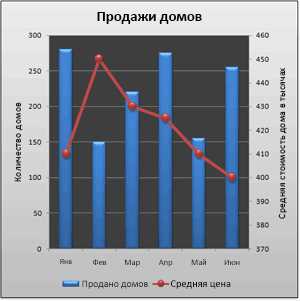 Графики и диаграммы: совершенствование осей и масштабирования в Excel