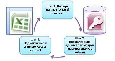 Интеграция базы данных в Microsoft Excel: основные принципы и методы