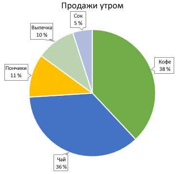 Как создать комбинированный график в Excel