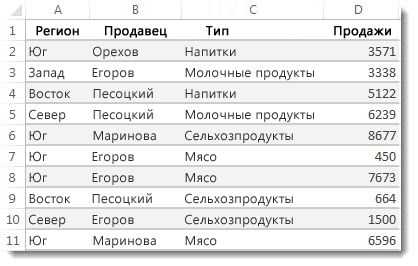 Как использовать автоматические подсчеты и суммирования в Excel