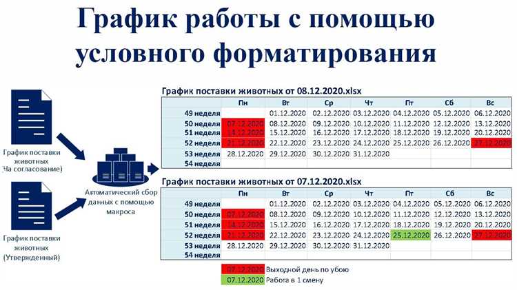 Как использовать форматирование по условию для создания графиков и диаграмм в Excel