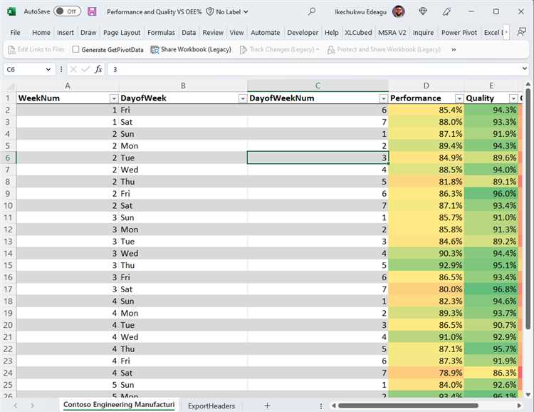 Как использовать счетчики и индикаторы производительности в Microsoft Excel для анализа данных