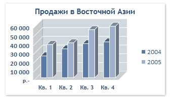 Как комбинировать графики и диаграммы в Microsoft Excel