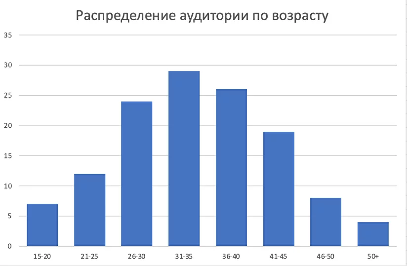 Создание столбчатой диаграммы в Excel