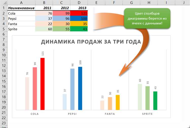 Как применить стили к ячейкам диаграммы в Excel