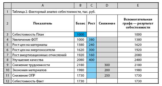 Использование осей для визуализации данных