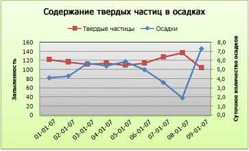 Как создать график или диаграмму в Excel