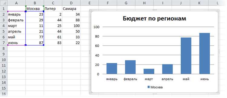 Как создать график с использованием данных из базы данных в Excel