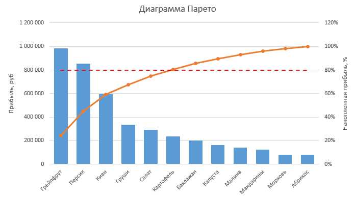 Добавление средних значений