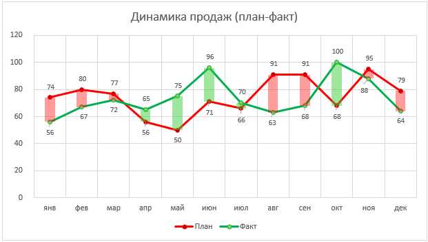 Понимание комбинированных графиков в Excel