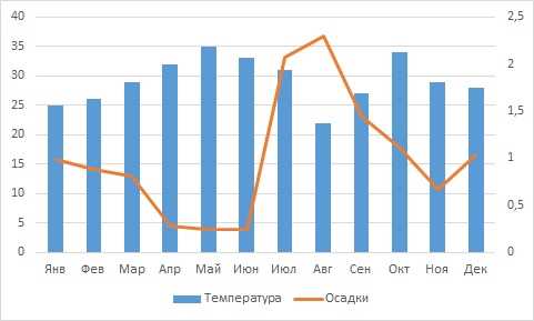 Добавление данных в таблицу Excel