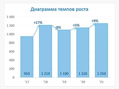 Шаги по созданию комбинированной графической анимации в Excel