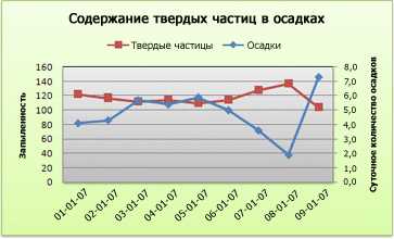 Шаги по созданию столбчатой диаграммы