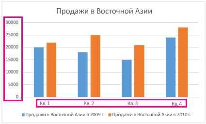 Краткий обзор настройки осей и масштабирования графика в Excel