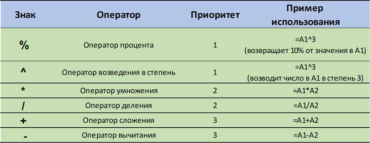 Комбинирование операторов AND и OR для более точных результатов