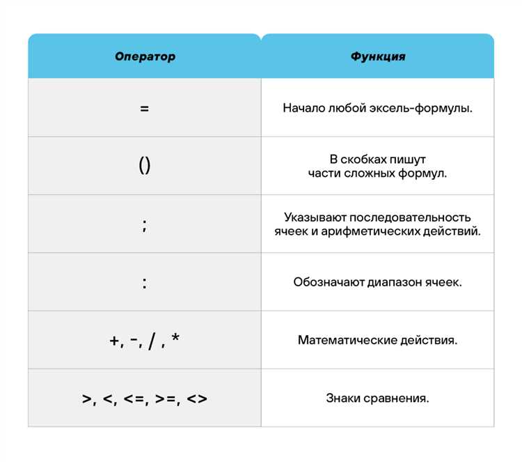 Операторы числовых вычислений в формулах Microsoft Excel: использование сложных математических операций