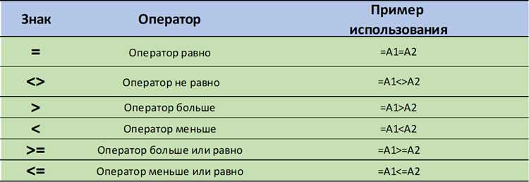 Операторы вычитания и деления в формулах Microsoft Excel: выполнение базовых вычислений