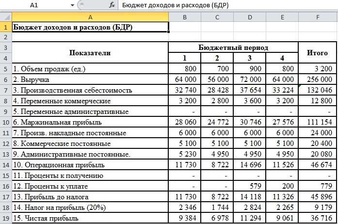 Оптимизация процесса составления бюджетов в Excel с помощью автоматизации