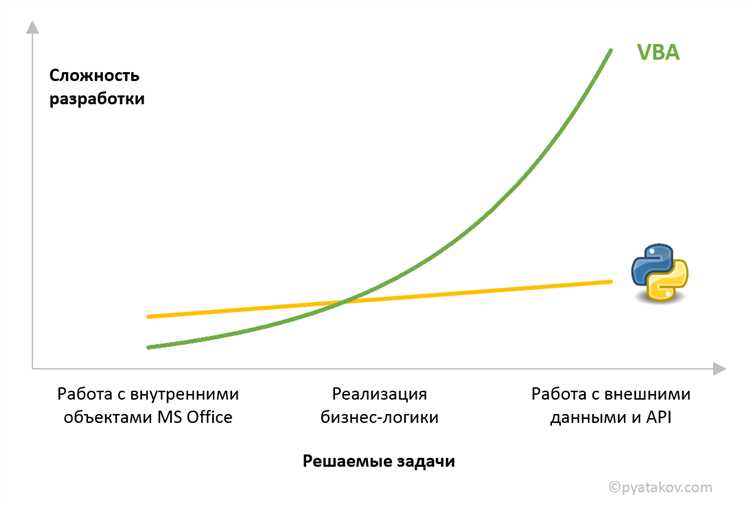 Оптимизация работы с объектами в Excel с помощью VBA-условий и циклов