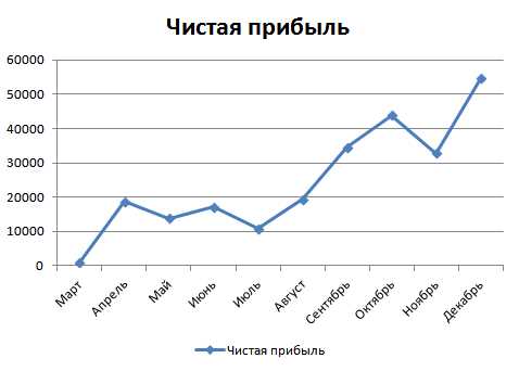 Основные типы графиков и диаграмм в Microsoft Excel: как выбрать подходящий вариант