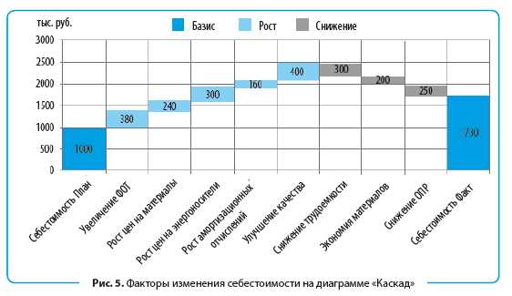 Отслеживайте тенденции и показатели с помощью Excel-графиков и диаграмм