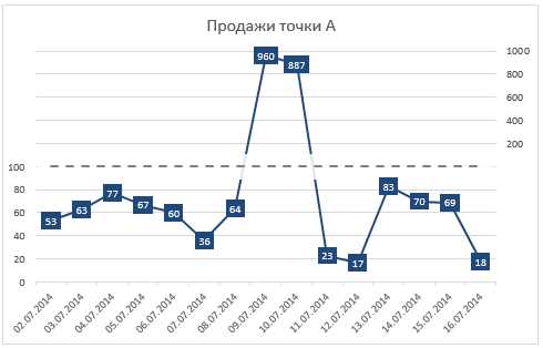 Полезные советы: оси и масштабирование графиков в Excel
