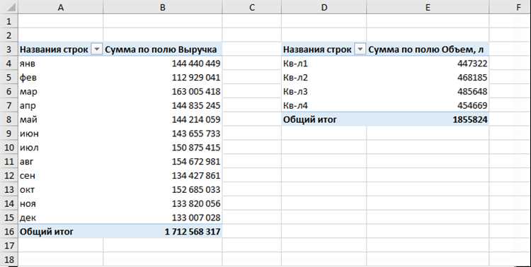 Примеры использования функции группировки данных и сводных таблиц в Microsoft Excel