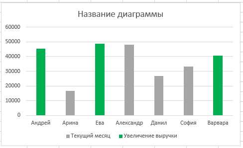 Пример: условное форматирование графиков по данным