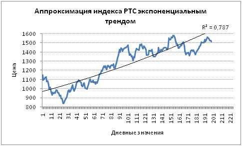 Создание трендовых линий в Excel