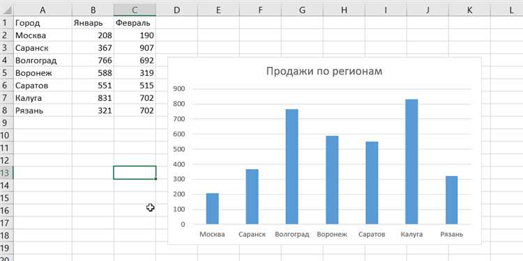 Простые способы настроить график в Excel с помощью инструментов форматирования.