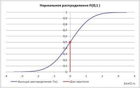 Работа с дискретными распределениями вероятности в Microsoft Excel для анализа