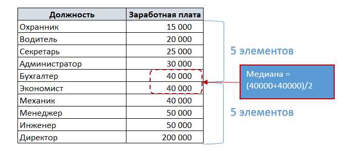 Расчет статистических параметров с использованием операторов в формулах Microsoft Excel: средние значения, медиана, мода