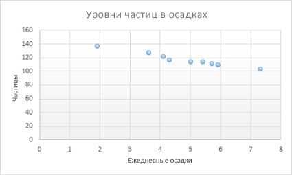 Секторная диаграмма