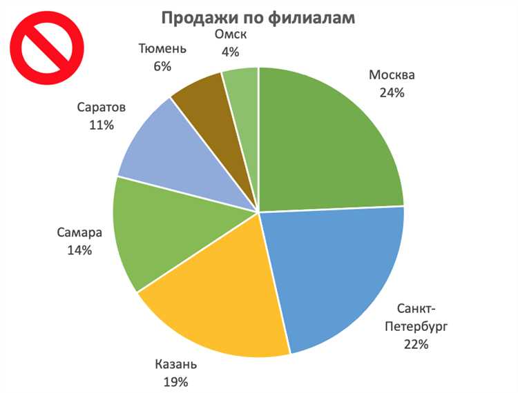 Создание графика рассекаемой круговой диаграммы в Excel для сравнения процентных значений