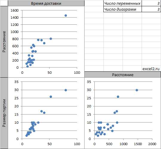 Создание и настройка диаграммы рассеяния в Excel: выявление зависимостей и выбросов