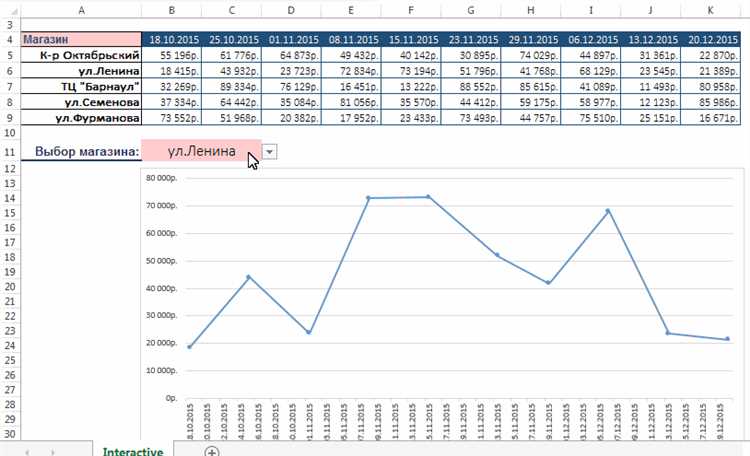 Основные принципы создания интерактивных отчетов и графиков в Excel