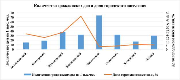 Основные элементы комбинированной диаграммы