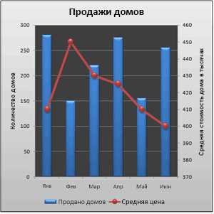 Добавление вторичной оси на график в Excel