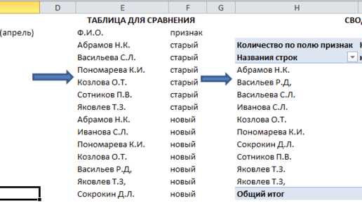 Улучшение аналитических навыков с помощью группировки и сводных таблиц в Excel