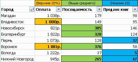 Функции для условного форматирования числовых значений в Excel