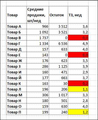 Создание своих собственных правил условного форматирования