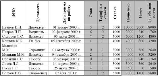 Виды логических функций в Microsoft Excel и их применение.